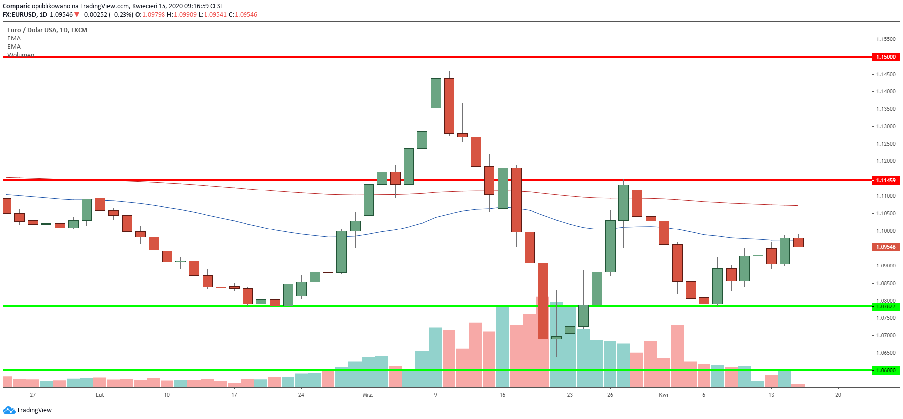 Przyszłość EUR/USD zależy od tego, w którym kierunku zostanie wybita obecna konsolidacja pomiędzy 1,1165 i 1,08. Źródło: Tradingview.com