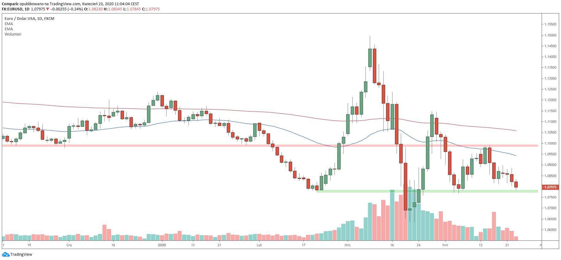 Kurs euro do dolara (EUR/USD) poniżej 1,08 USD. Źródło: Tradingview.com