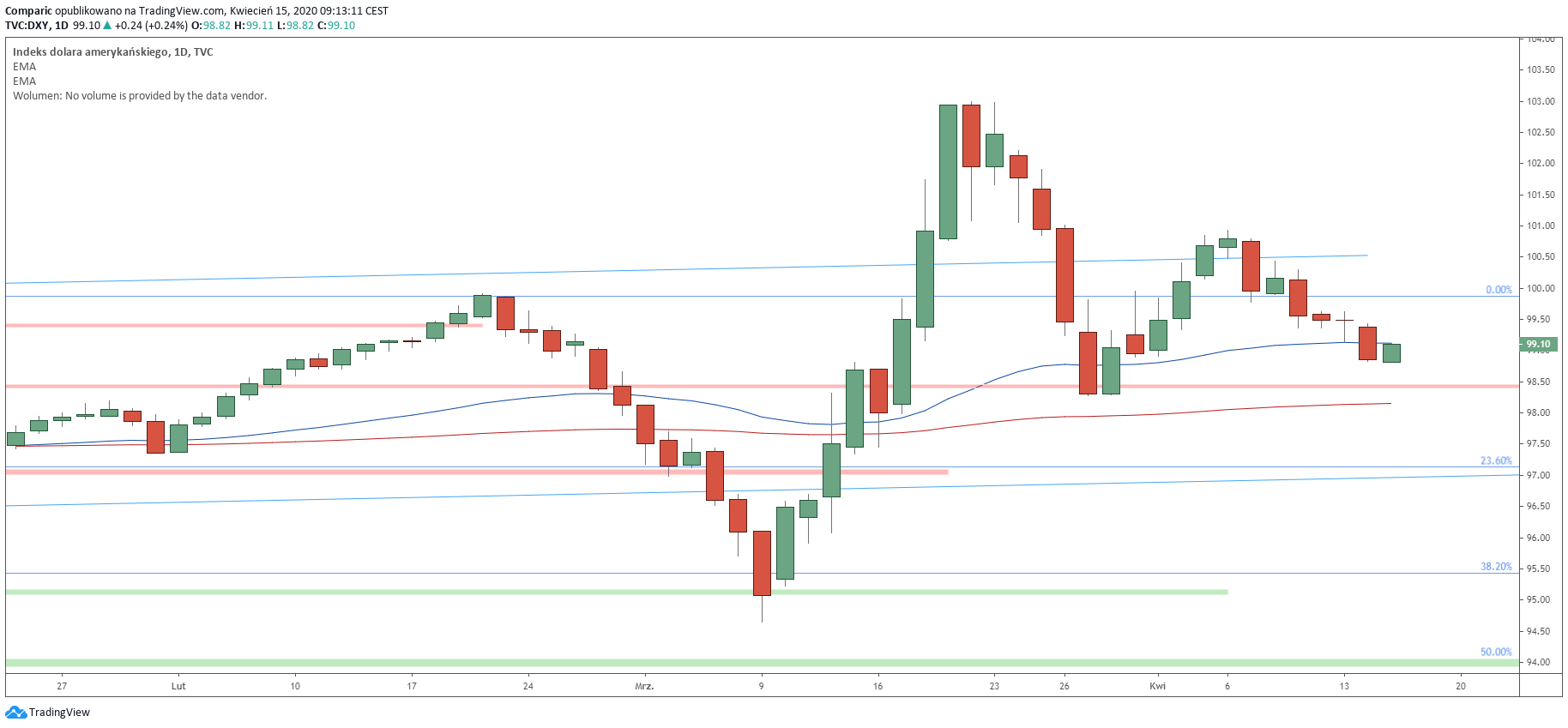 Indeks DXY tracił cztery sesje z rzędu i spada ponownie poniżej 50 EMA. Źródło: Tradingview.com
