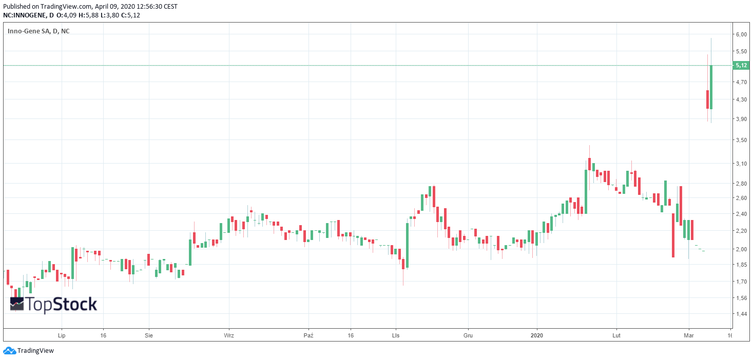 Akcje Inno-Gene. Źródło: Topstock.pl