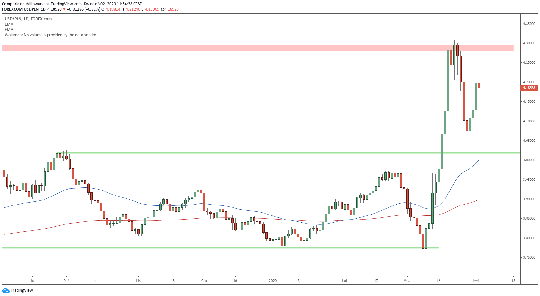 Kurs dolara koryguje w czwartek. Źródło: Tradingview.com