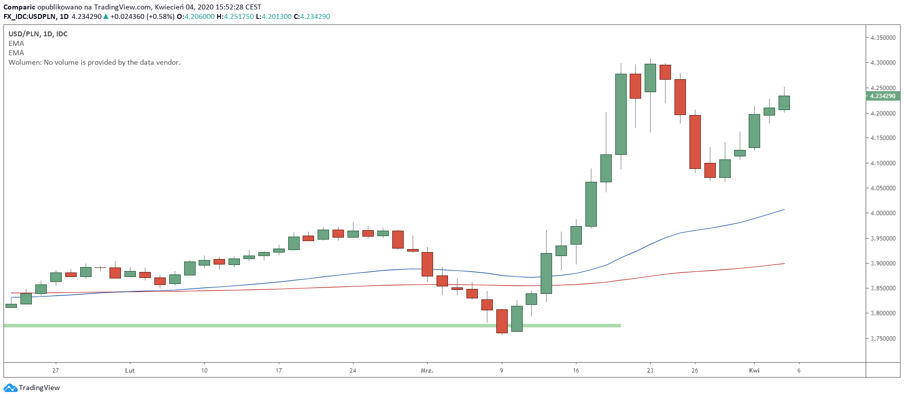 Kurs dolara rósł o ponad 4% w minionym tygodniu. Źródło: Tradingview.com