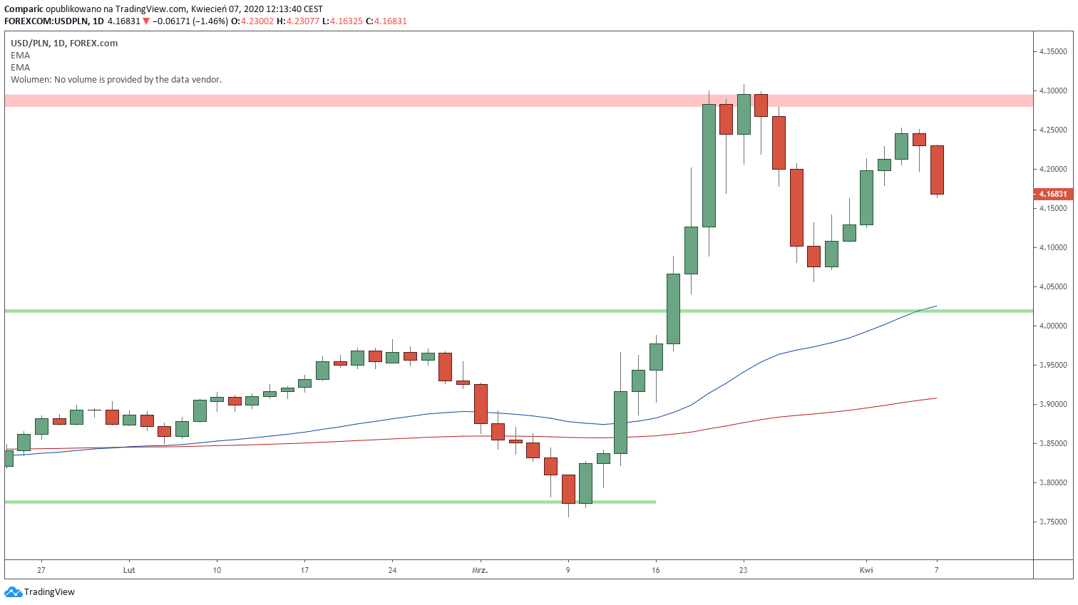 Kurs dolara spada do złotego o 6 groszy i powraca w okolice 4,16 zł. Źródło: Tradingview.com