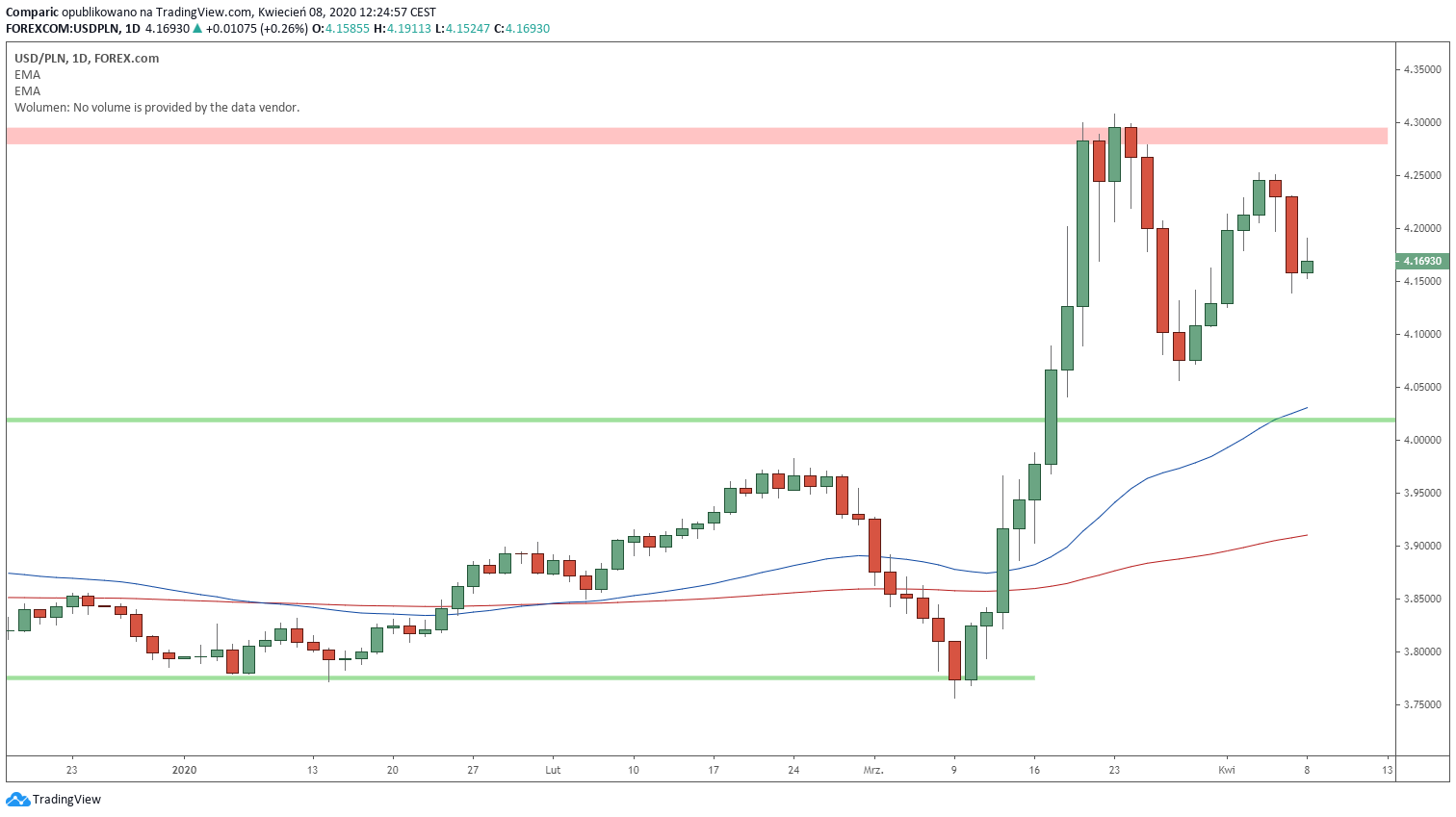 Kurs dolara powraca do wzrostów. Źródło: Tradingview.com