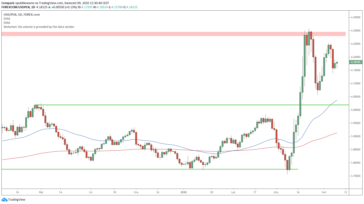 Kurs dolara ze skromnym zyskiem w czwartek do złotego. USD jest bowiem słaby na rynkach zagranicznych. Źródło: Tradingview.com