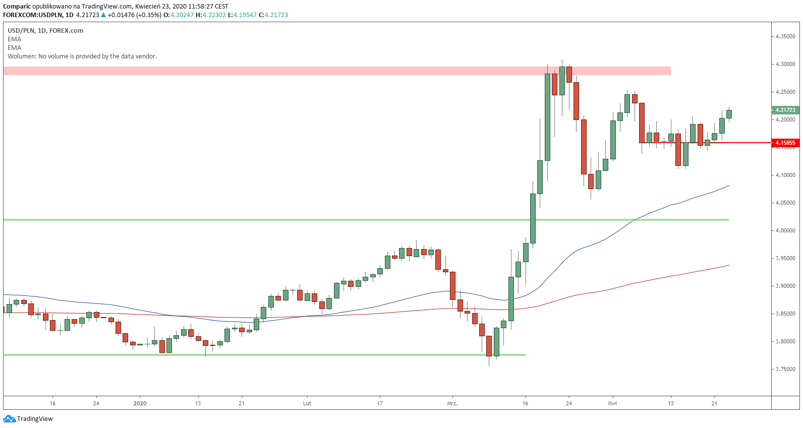 Kurs dolara nie był tak mocny do złotego od parunastu dni. Źródło: Tradingview.com