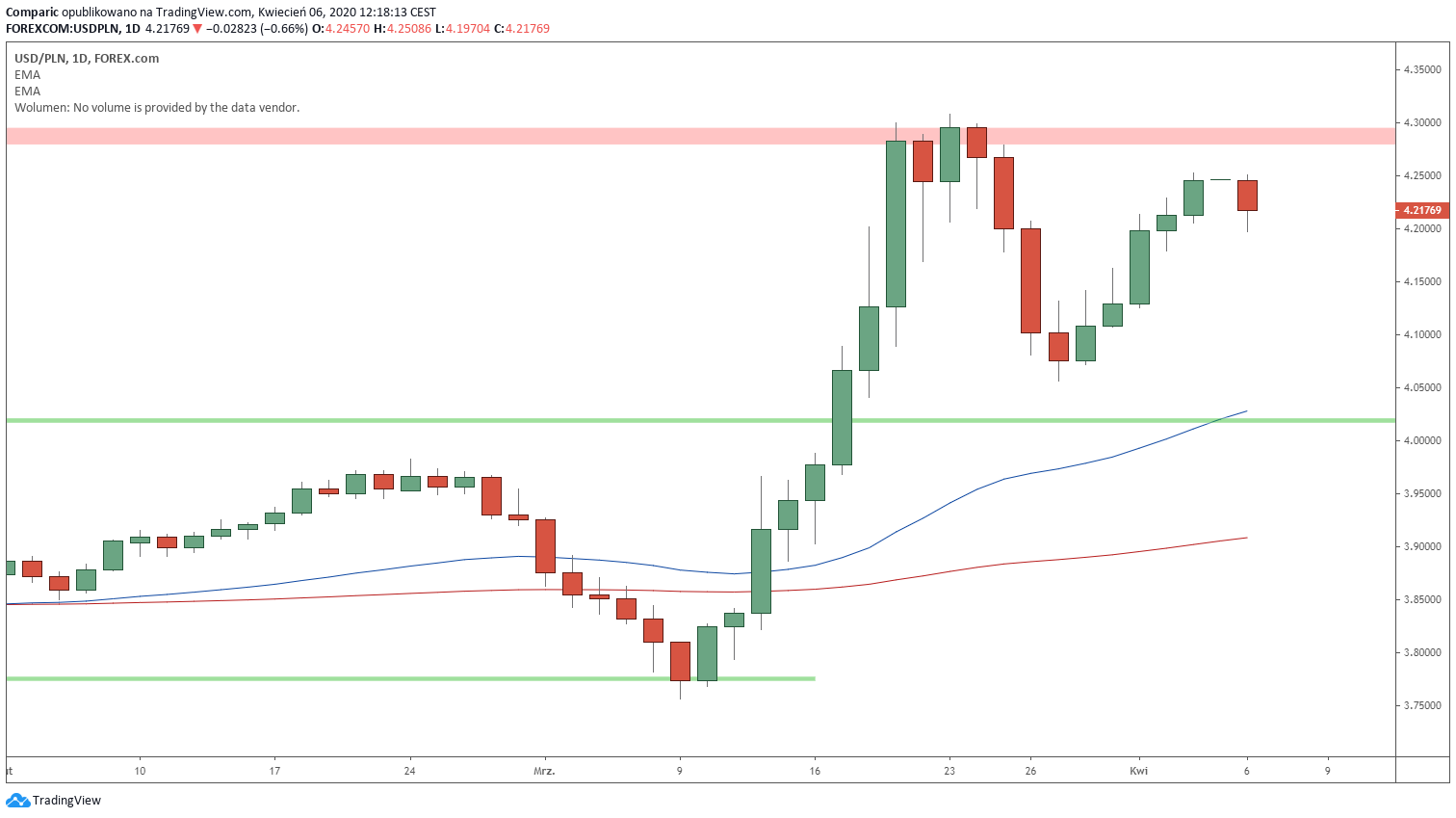 Kurs dolara traci silnie w poniedziałek, co widać również na parze ze złotym. Źródło: Tradingview.com