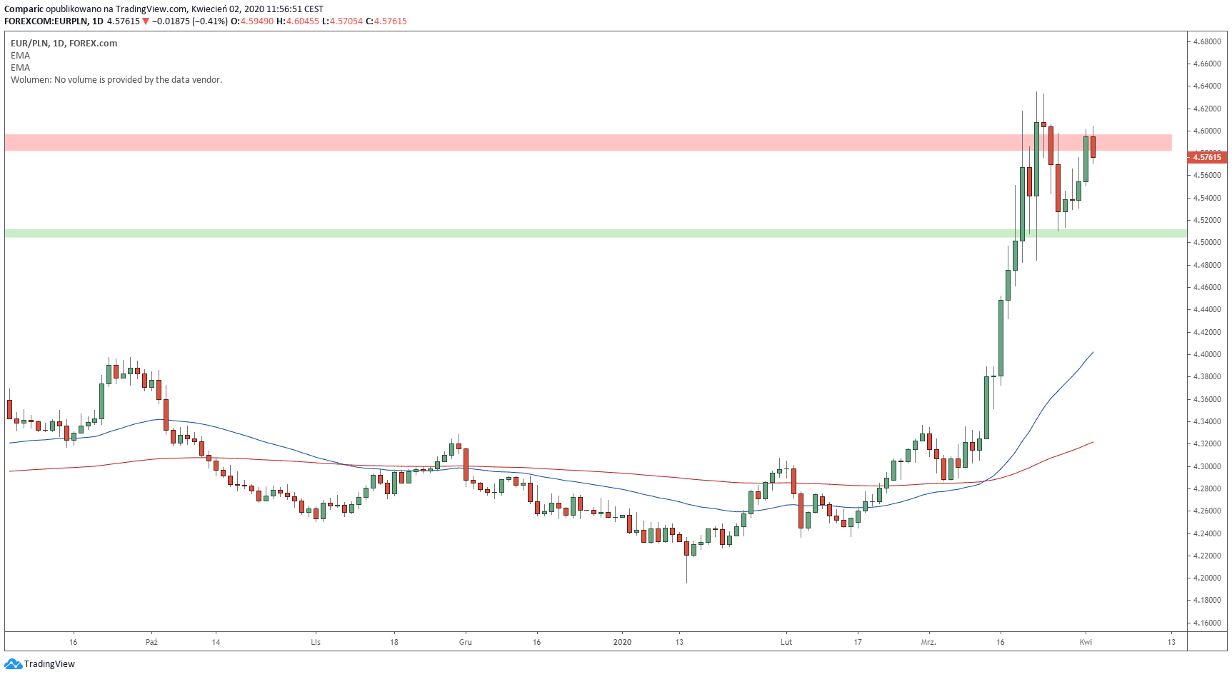 Kurs euro traci najsilniej do złotego pośród czterech głównych walut. Źródło: Tradingview.com