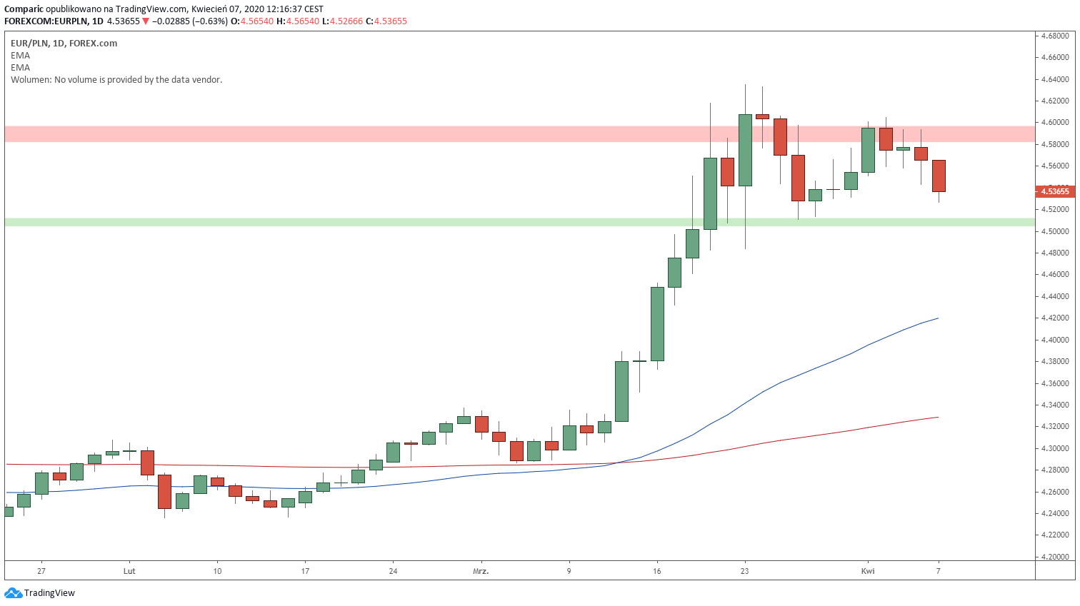 Kurs euro traci do złotego drugą sesję z rzędu. Źródło: Tradingview.com