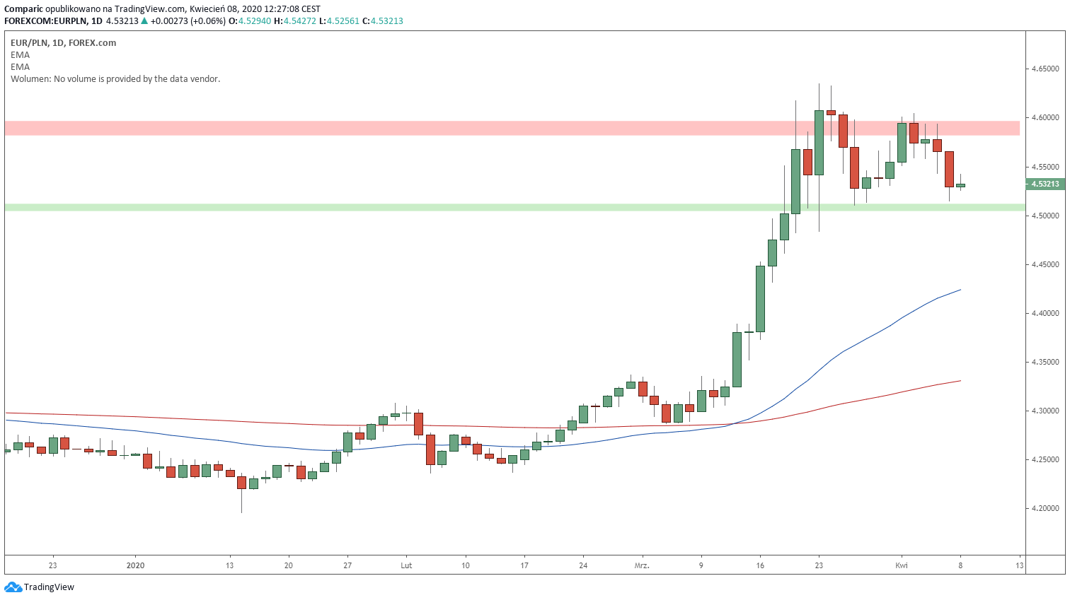 Czy kurs euro długo utrzyma się w obecnej konsolidacji? Źródło: Tradingview.com