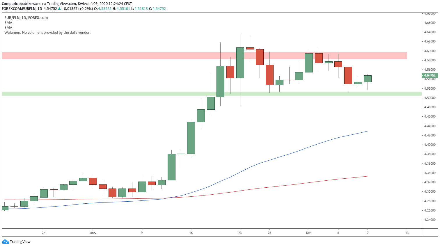 Kurs euro konsoliduje od 19 marca. Źródło: Tradingview.com