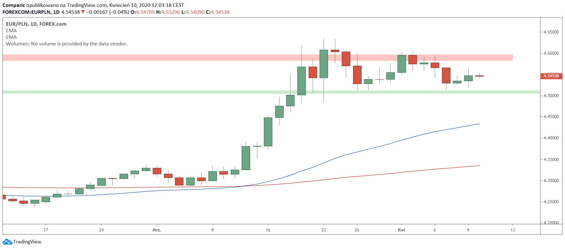 Kurs euro bez zmienności przed świętami. Źródło: Tradingview.com