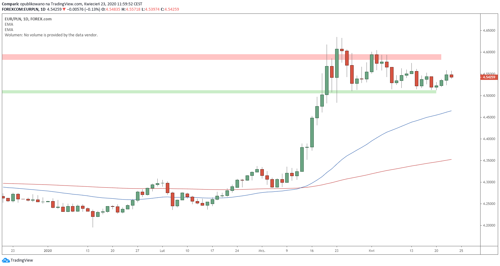 Kurs euro delikatnie koryguje w czwartek. Źródło: Tradingview.com