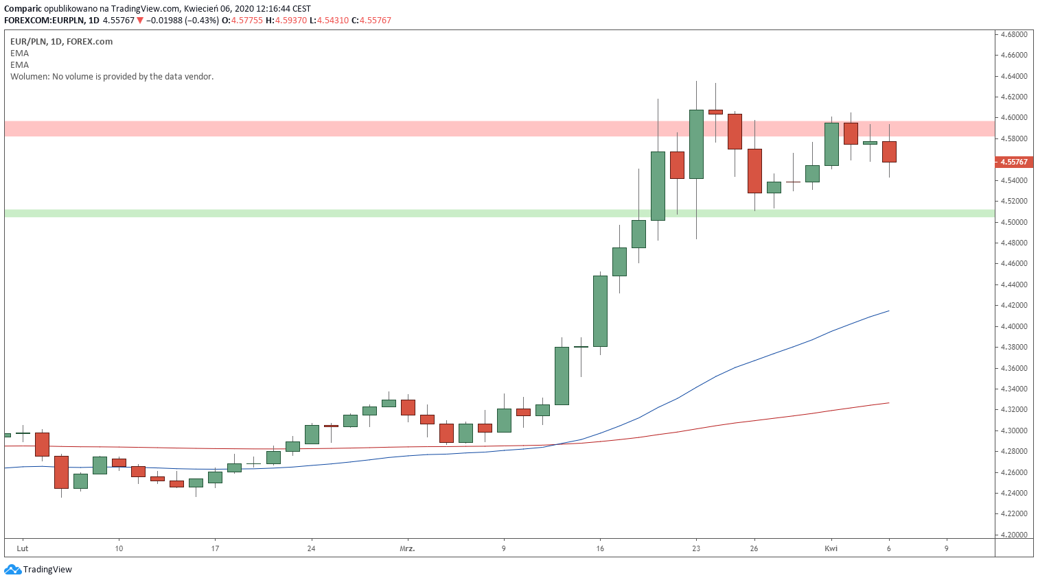 Kurs euro koryguje w poniedziałek, jest to jednak najprawdopodobniej tylko chwilowe obniżenie wartości. Źródło: Tradingview.com