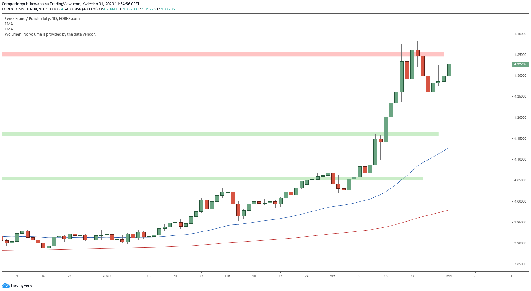 Kurs franka rośnie czwartą sesję z rzędu. Źródło: Tradingview.com