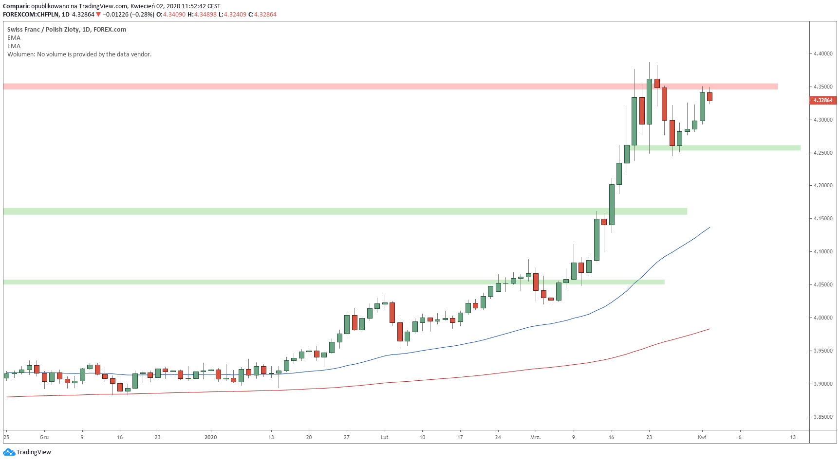 Kurs franka stara się skromnie korygować po serii wzrostów. Źródło: Tradingview.com