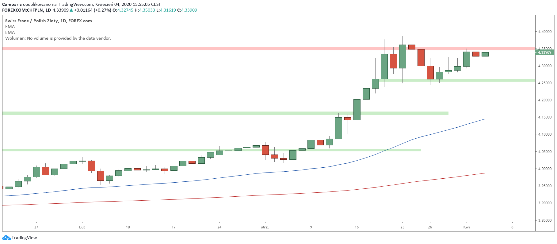 Kurs franka zwiększał swoją wartość o niemal 6 groszy. Źródło: Tradingview.com