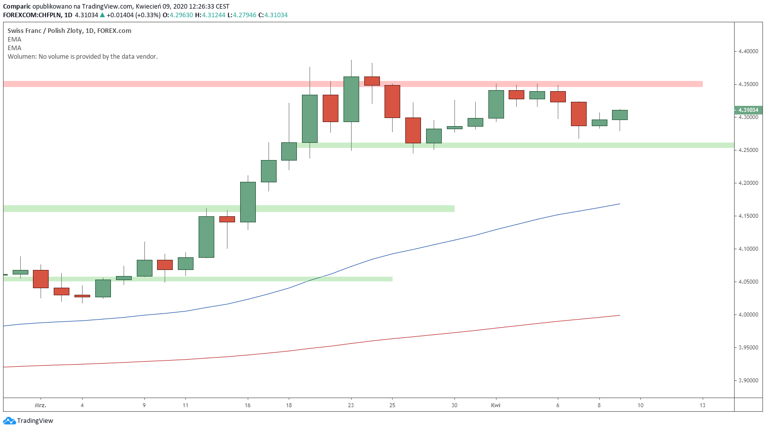 Kurs franka podobnie jak euro porusza się bokiem do rynku. Źródło: Tradingview.com