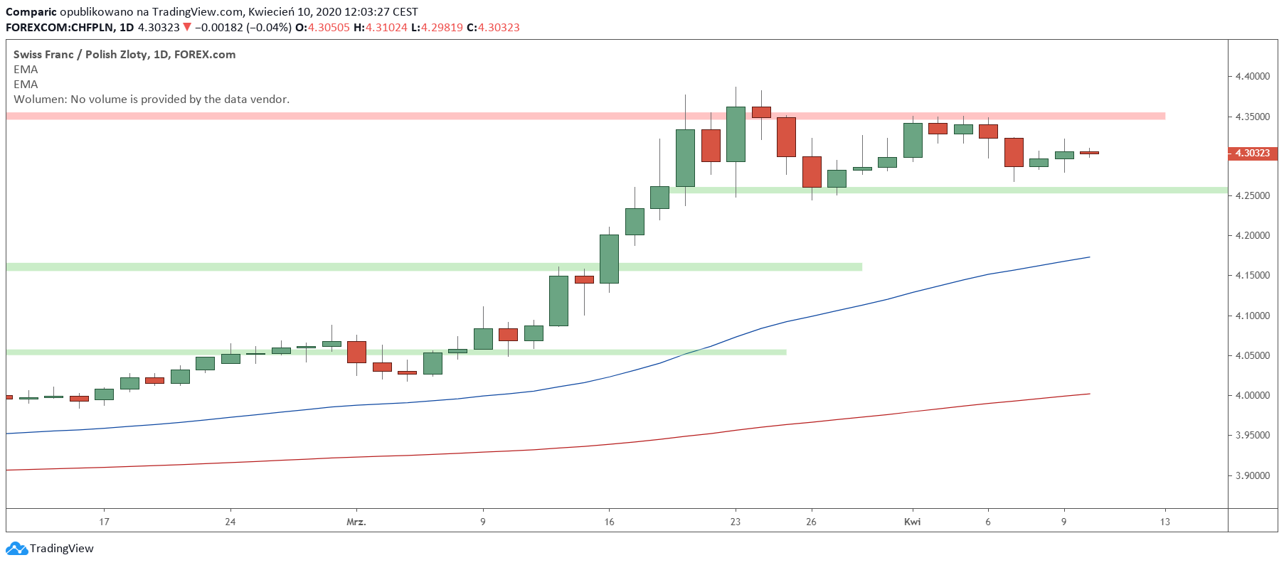 Kurs franka stoi w miejscu. Źródło: Tradingview.com