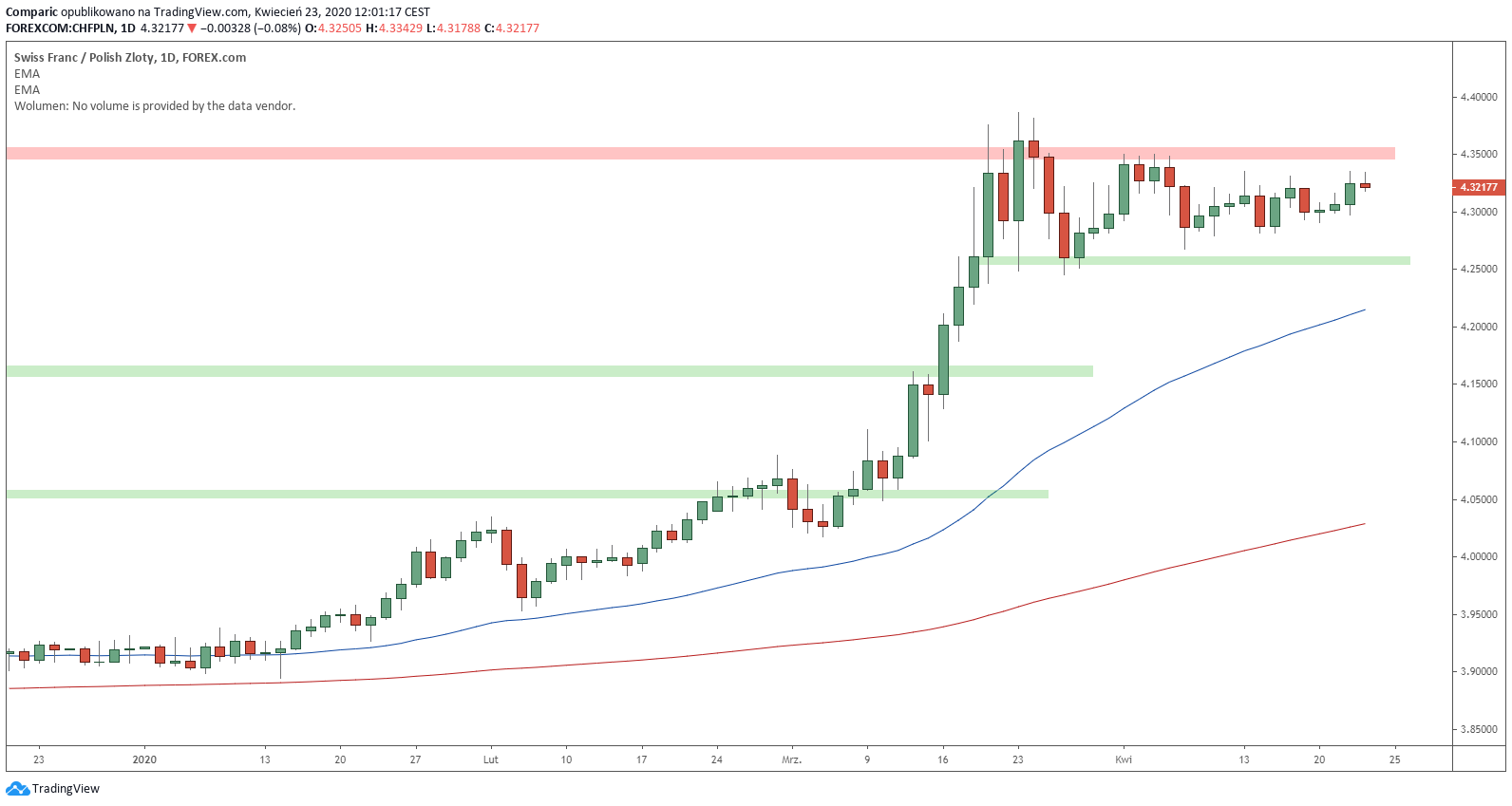 Kurs franka konsoliduje od ponad miesiąca. Źródło: Tradingview.com