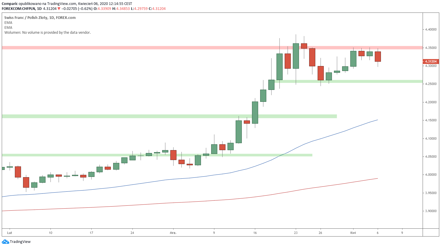 Kurs franka spada w poniedziałek o 2 grosze. Źródło: Tradingview.com