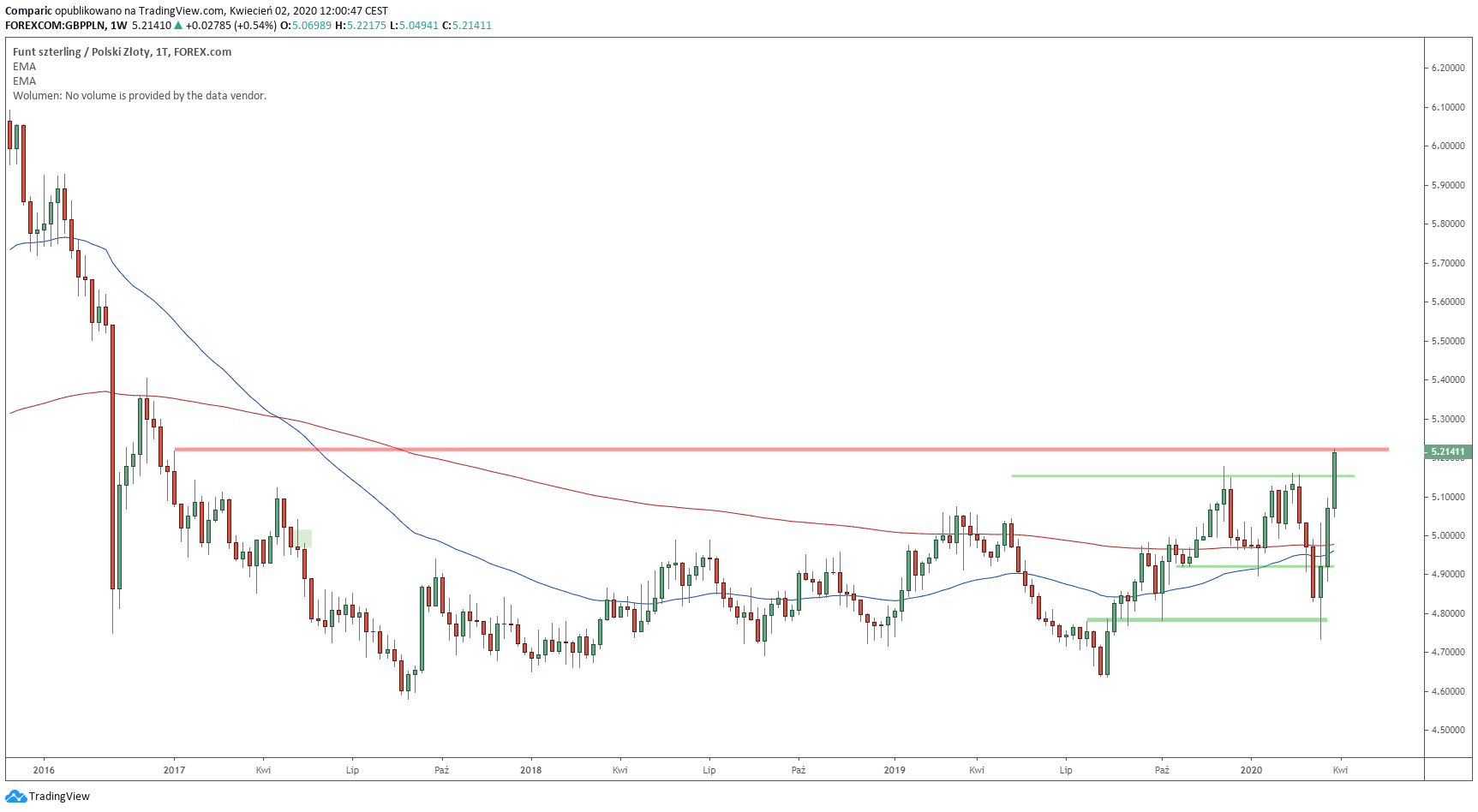 Kurs funta nie był tak drogi od ponad 3 lat. Źródło: Tradingview.com