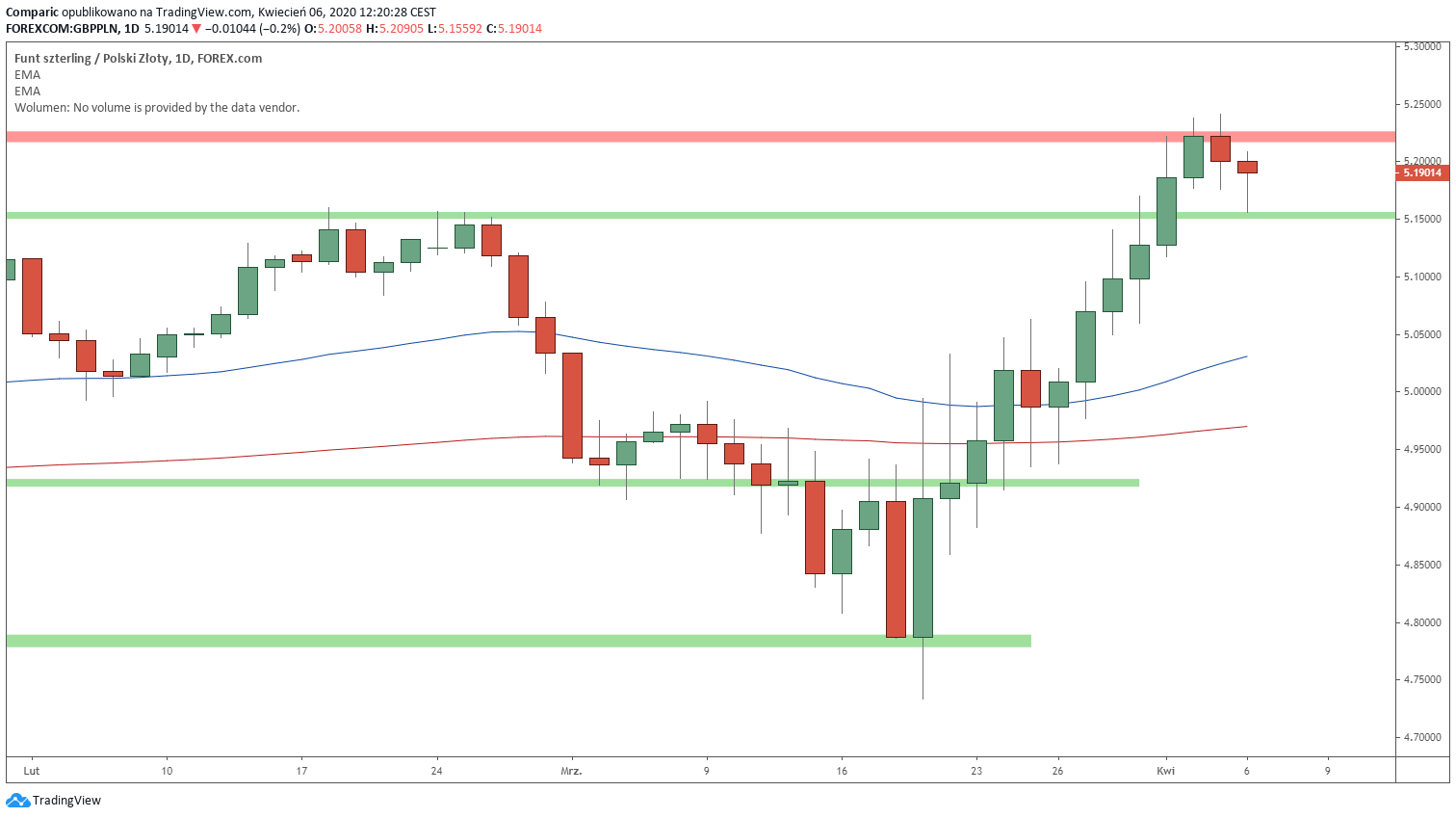 Kurs funta traci, jednak koryguje większość poniedziałkowych spadków. Źródło: Tradingview.com