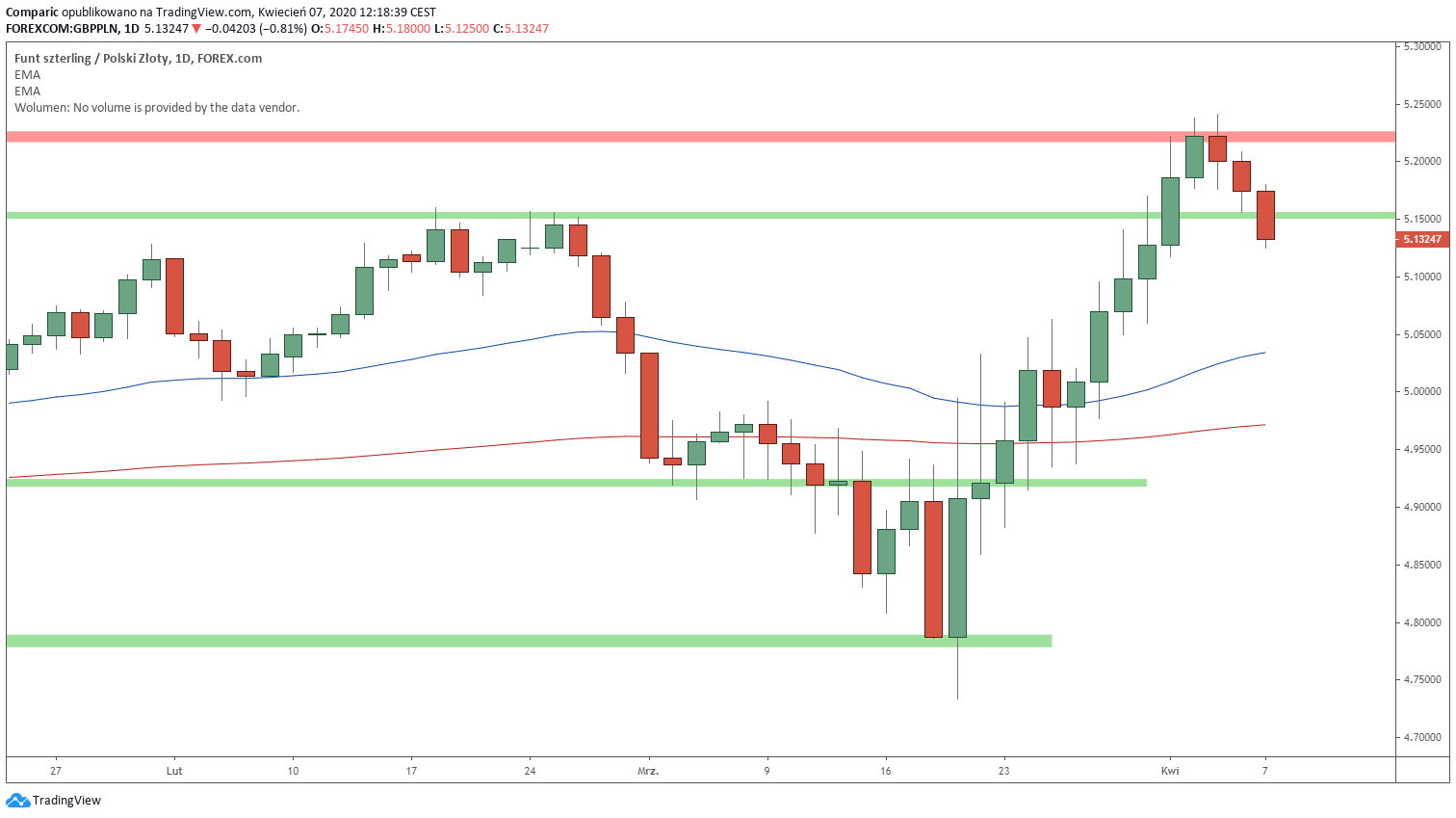 Kurs funta spada trzeci dzień z rzędu. Polski złoty ma chwilę na złapanie oddechu. Źródło: Tradingview.com