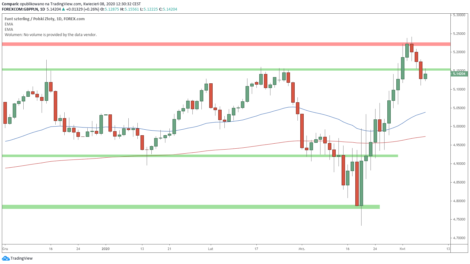 Kurs funta przynajmniej z teoretyczną szansą powrotu w okolice 5 złotych. Źródło: Tradingview.com