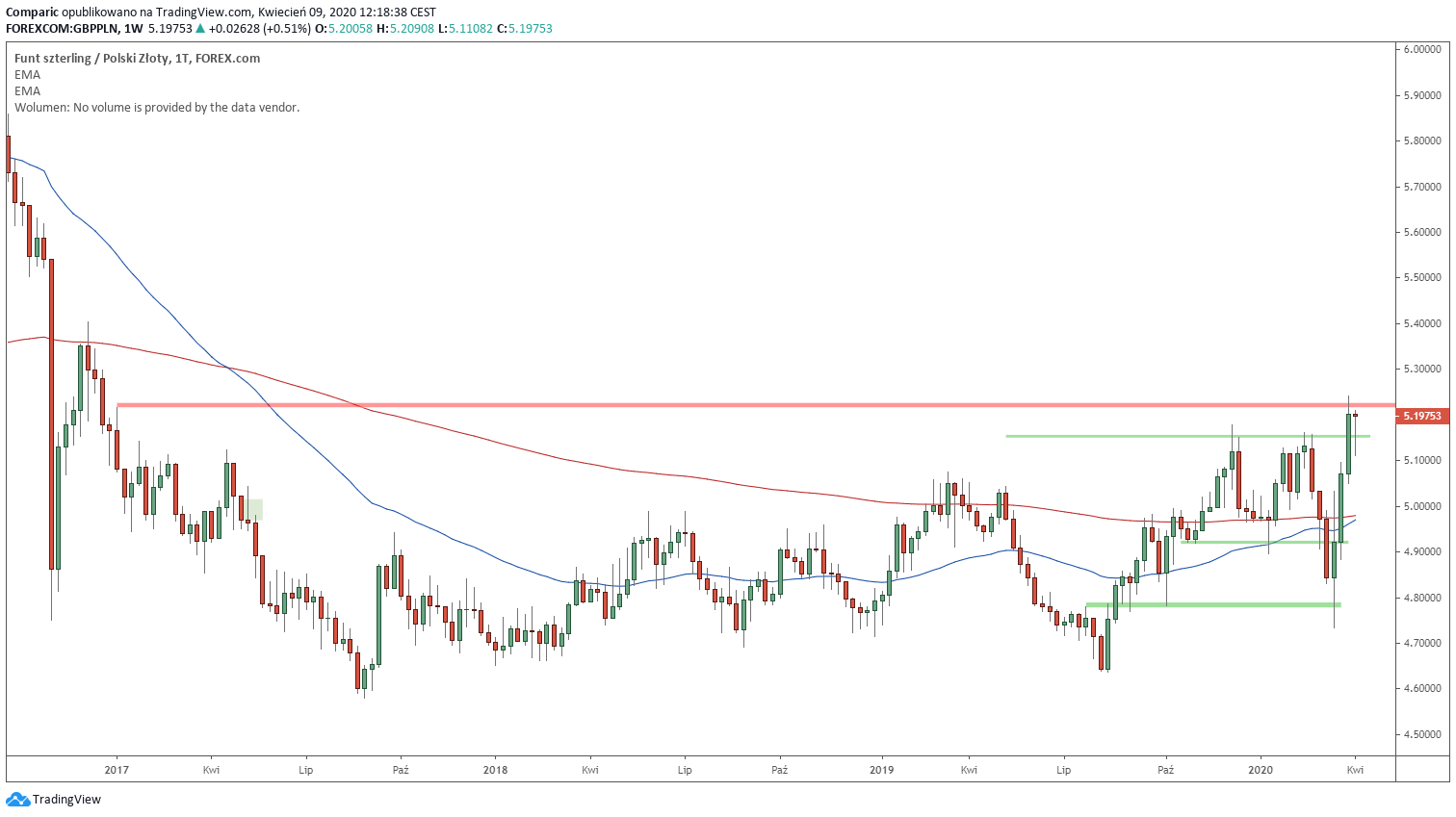 Kurs funta znowu testuje poziom 5,20 zł i utrzymuje się na najwyższych poziomach od stycznia 2020 roku. Źródło: Tradingview.com