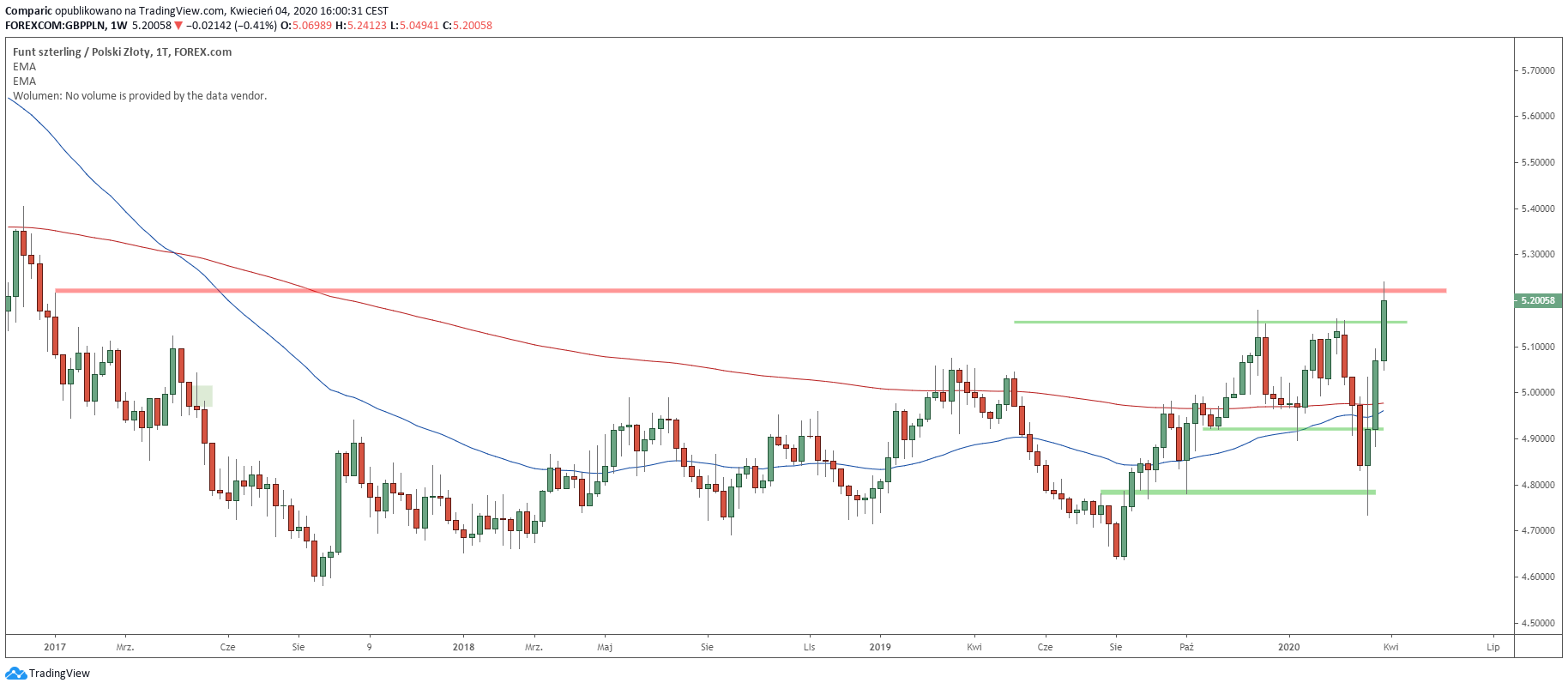 Kurs funta zyskuje średnio po 12 groszy w tydzień. W takim tempie za chwilę może być wart niemal 6 złotych. Źródło: Tradingview.com
