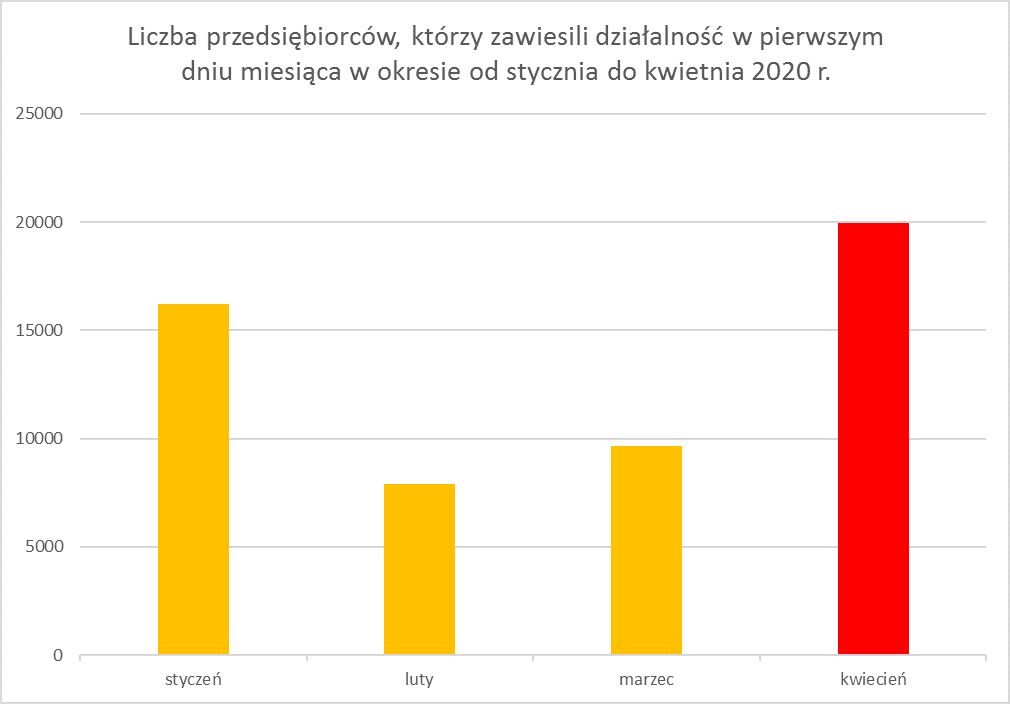 Źródło: BNF.pl na podstawie danych z Centralnej Ewidencji i Informacji o Działalności Gospodarczej, stan na 7 kwietnia 2020 r.