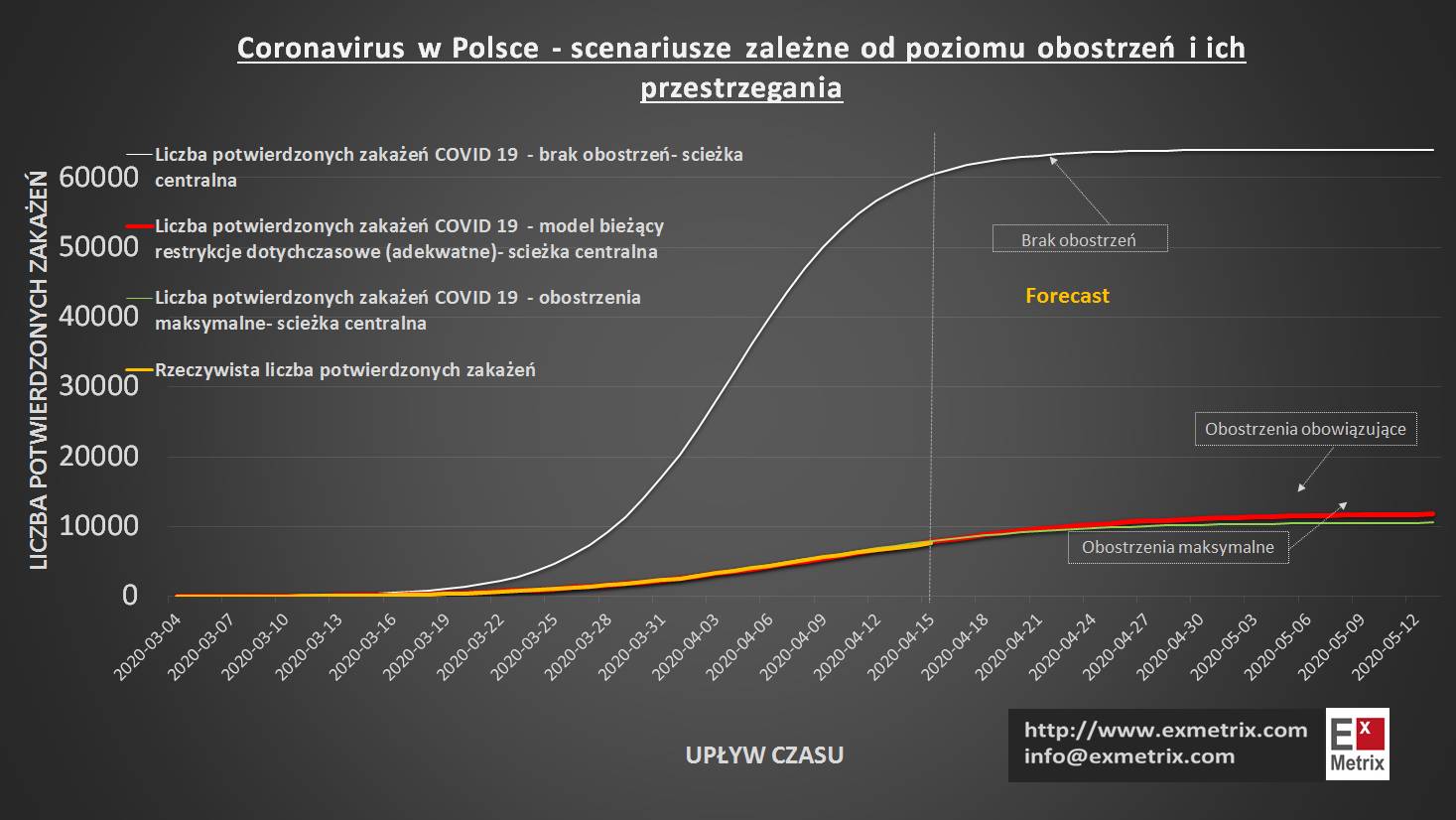 Koronawirus w Polsce – scenariusze zależne od poziomu obostrzeń. ExMetrix