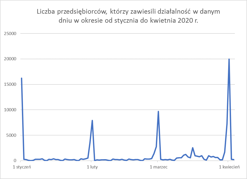 Źródło: BNF.pl na podstawie danych z Centralnej Ewidencji i Informacji o Działalności Gospodarczej, stan na 7 kwietnia 2020 r.