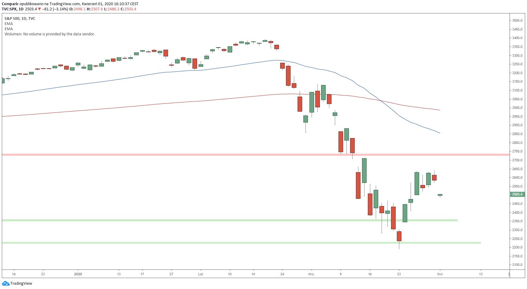 S&P 500 z luką spadkową w środę. Źródło: Tradingview.com