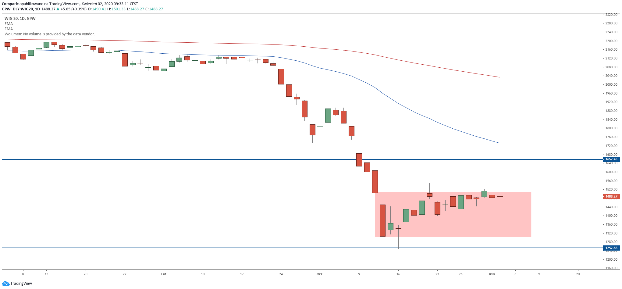 WIG20 odbija w czwartek. Źródło: Tradingview.com