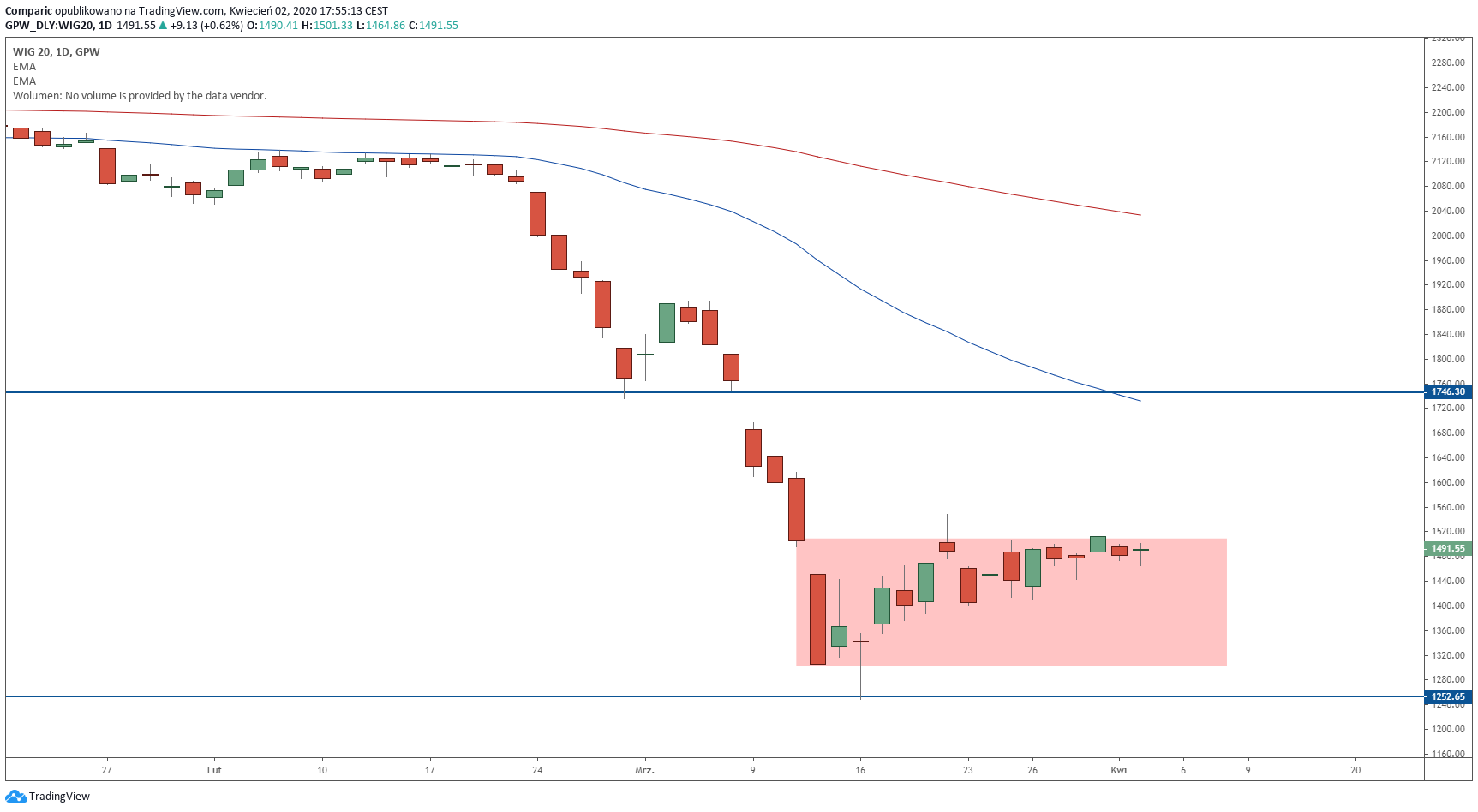 WIG20 ze skromnym zyskiem w czwartek. Źródło: Tradingview.com