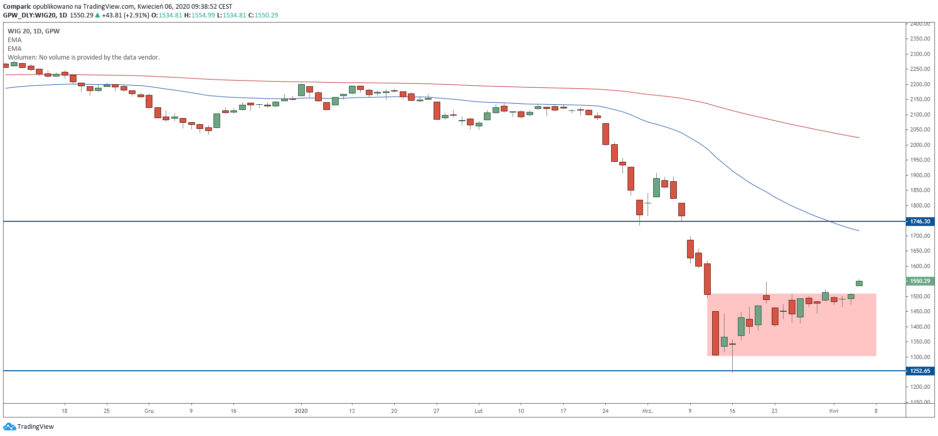 WIG20 zyskuje w poniedziałek. Źródło: Tradingview.com