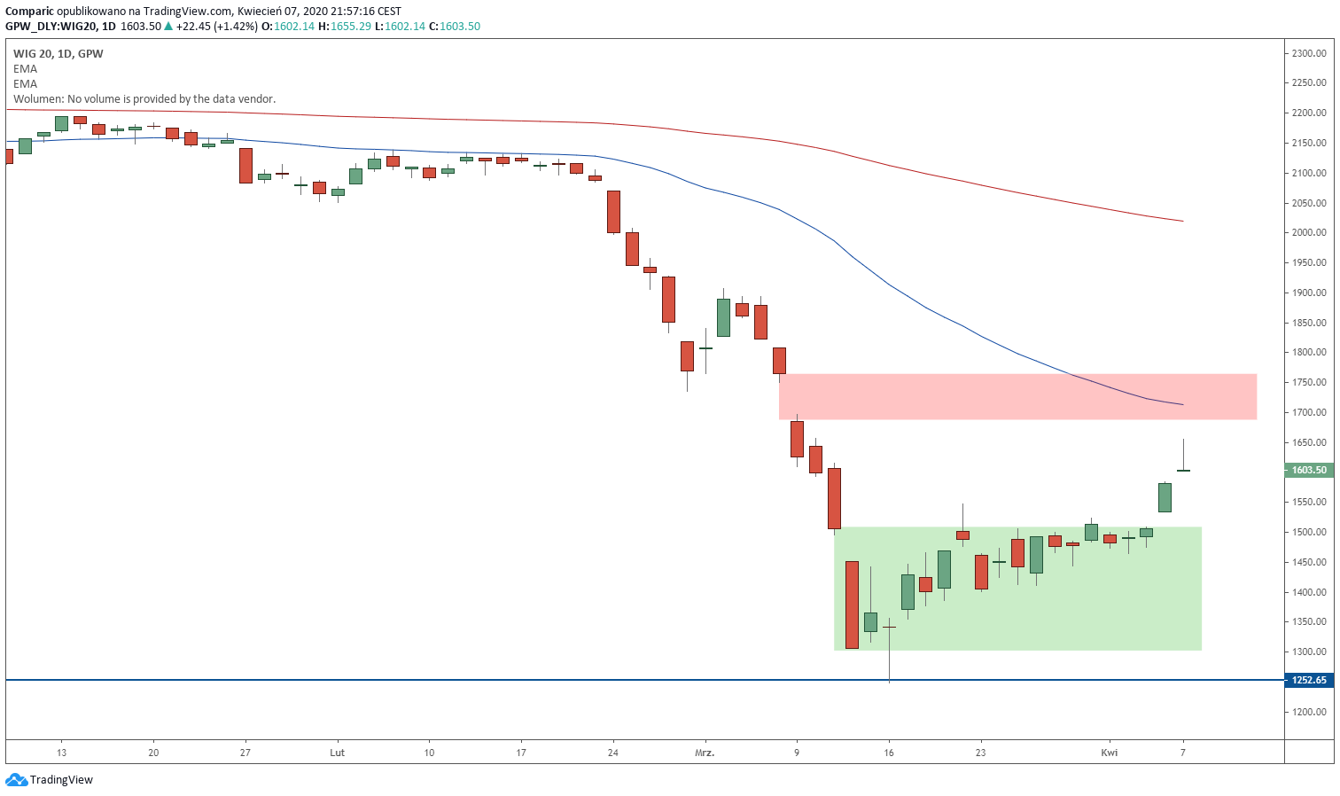WIG20 zyskiwał we wtorek 1,42%. Źródło: Tradingview.com