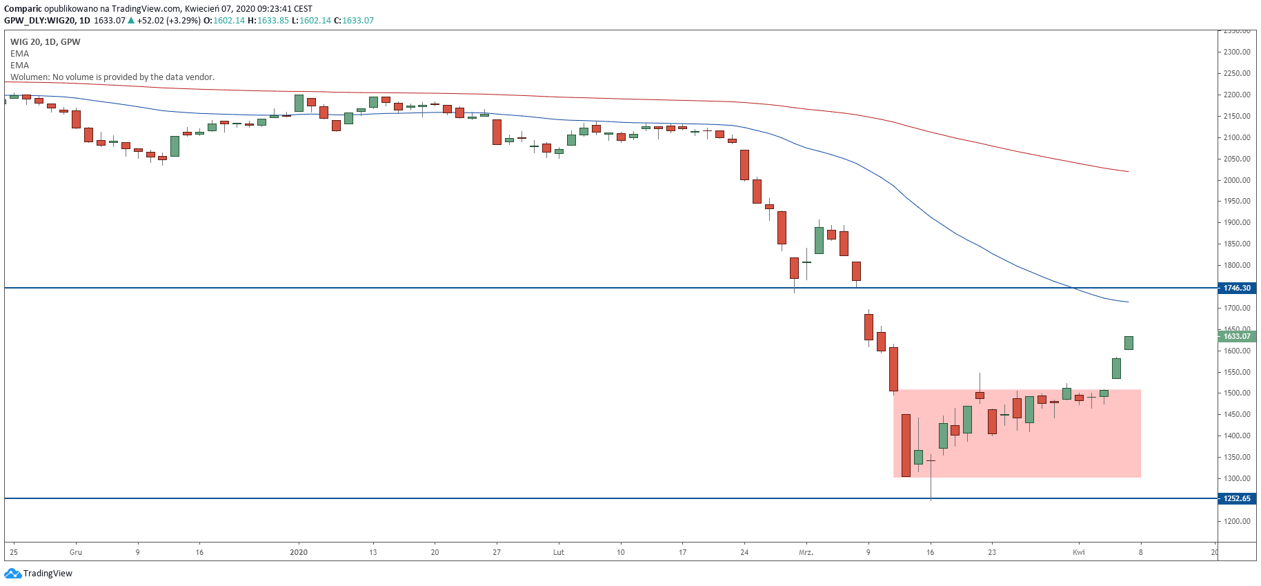 WIG20 zyskuje we wtorek w związku z optymizmem na światowych giełdach. Źródło: Tradingview.com
