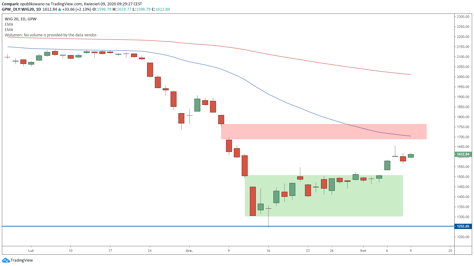 WIG20 rośnie na otwarciu czwartkowej sesji o ponad 2%. Źródło: Tradingview.com