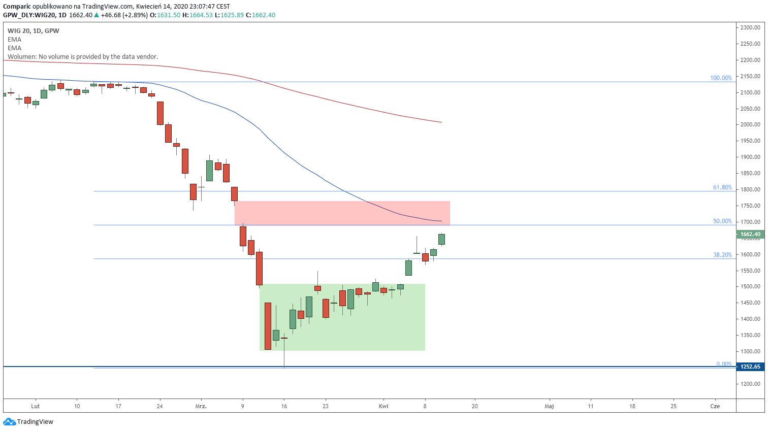 WIG20 na wykresie dziennym. Źródło: Tradingview.com