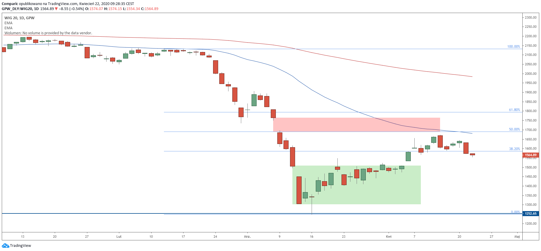 WIG20 na wykresie dziennym. Źródło: Tradingview.com