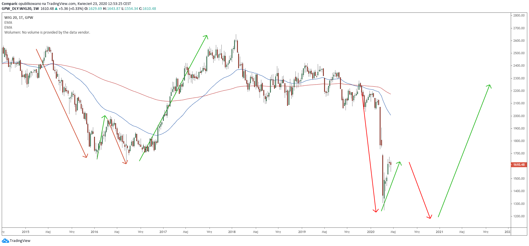 WIG20 w 2016 vs w 2020. Czy czeka nas powtórka z rozrywki? Źródło: Tradingview.com