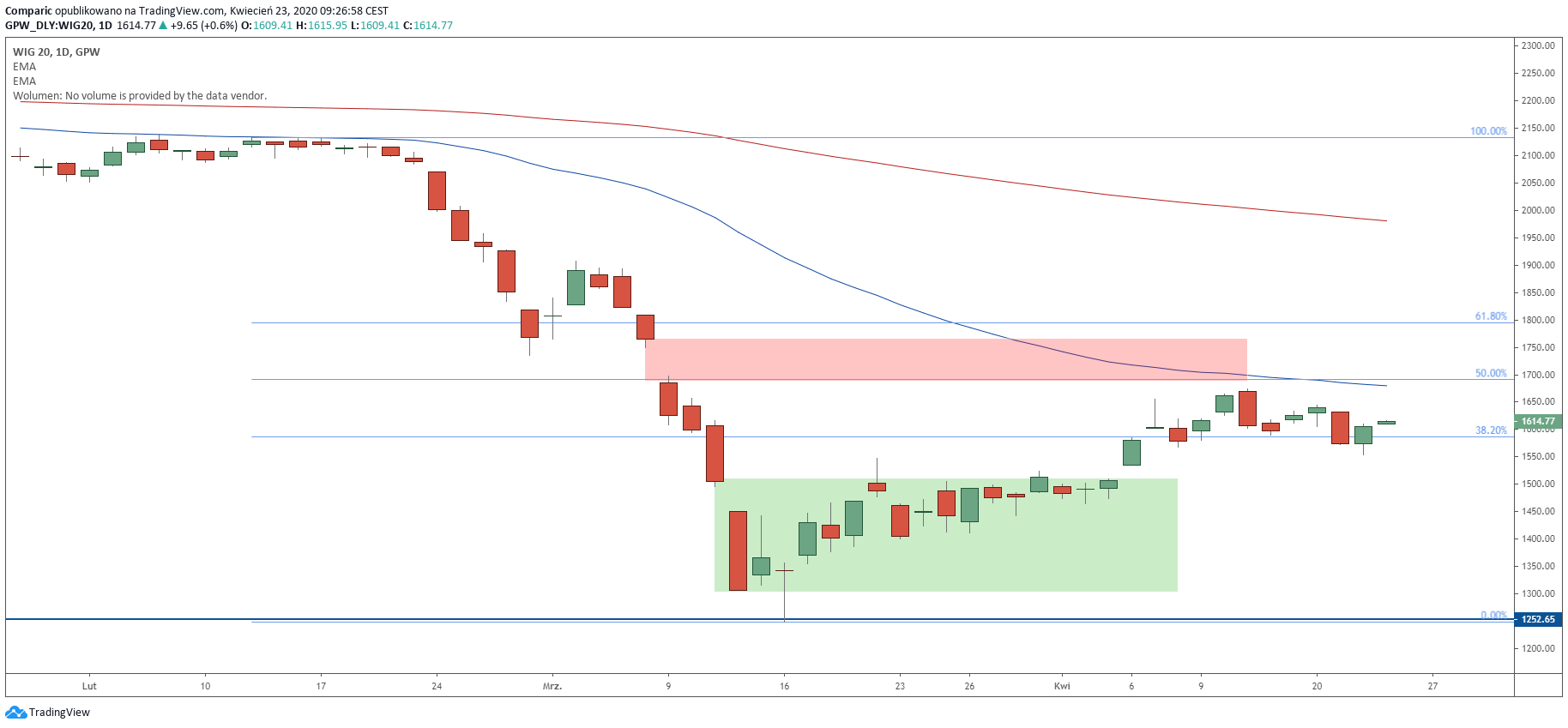 WIG20 nadal konsoliduje pomiędzy 1700 oraz 1500 pkt. Źródło: Tradingview.com