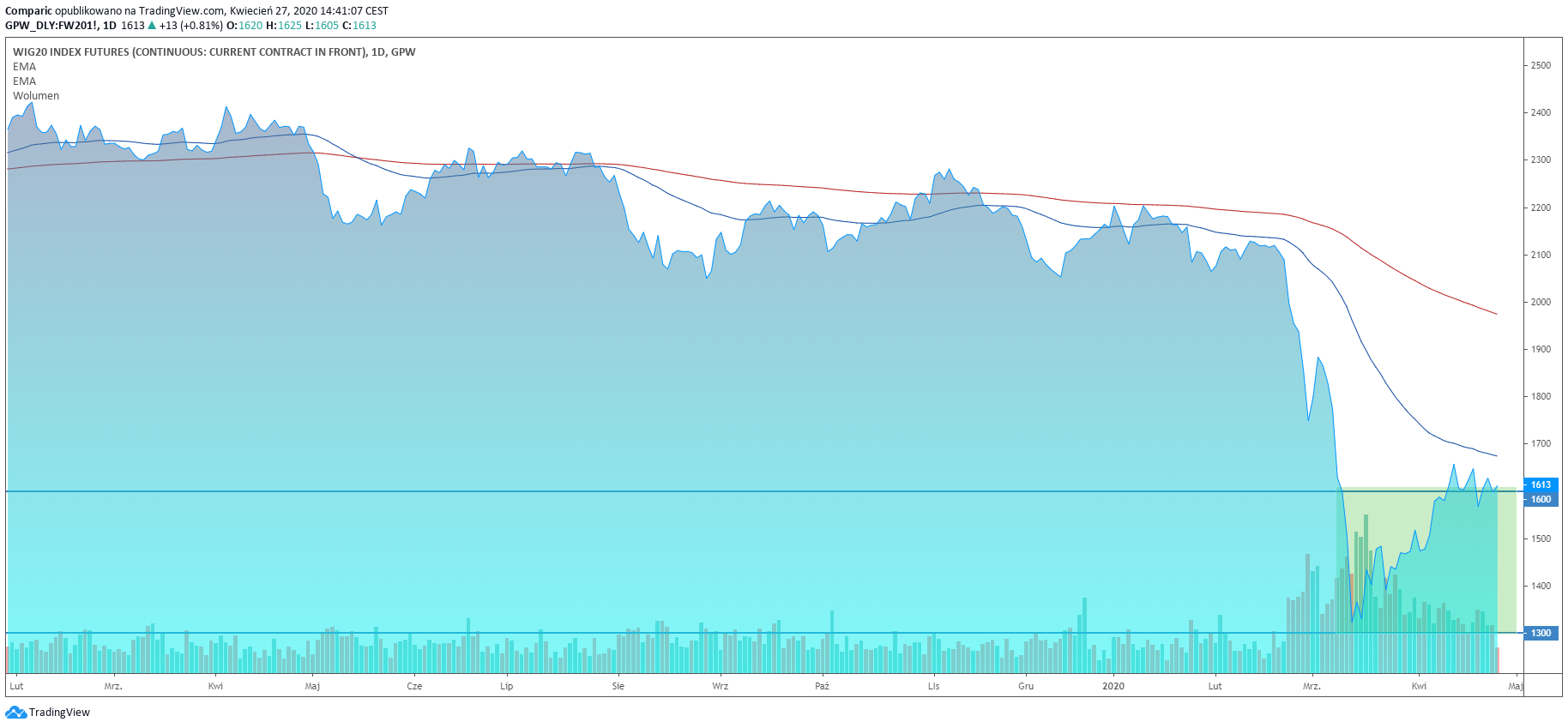 Strefa WIG20, w której zdaniem Chodkowskiego będzie konsolował indeks. Źródło: Tradingview.com