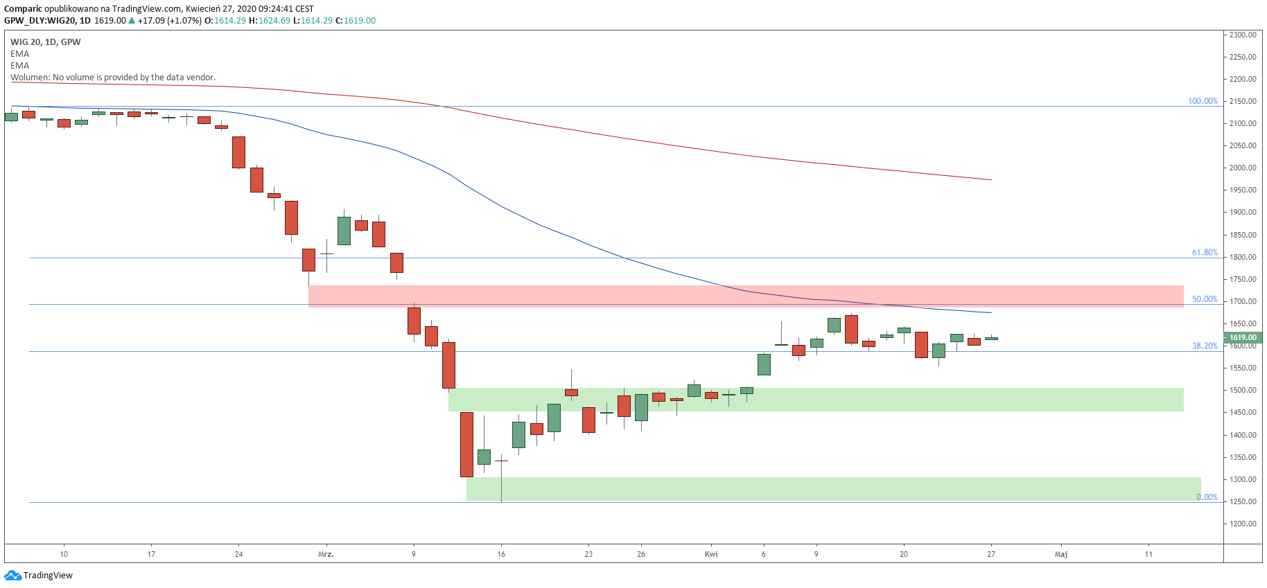 WIG20 rozpoczyna nowy tydzień w tym samym miejscu. Źródło: Tradingview.com
