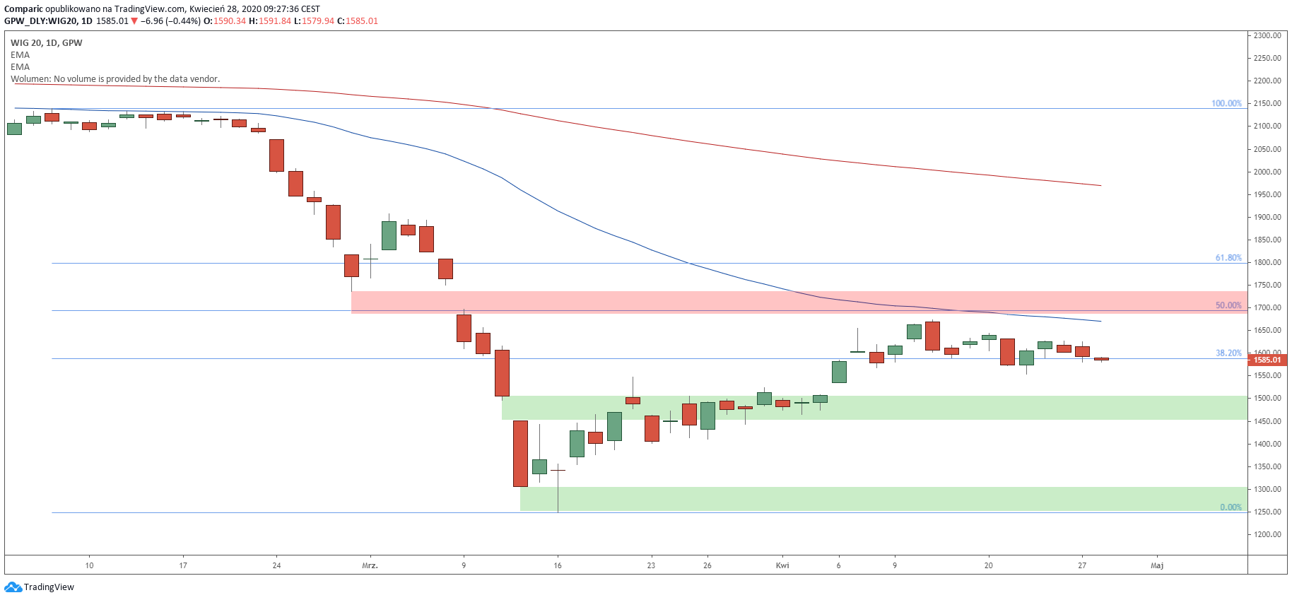 WIG20 na wykresie dziennym. Źródło: Tradingview.com