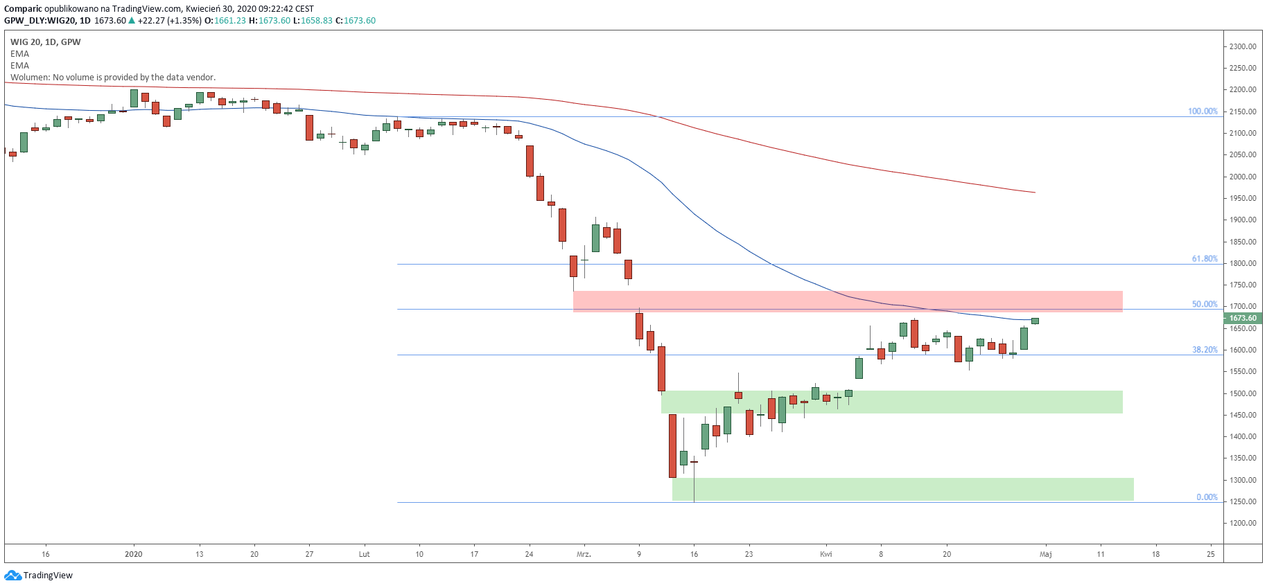 WIG20 rośnie w czwartek, trzeci dzień aprecjacji z rzędu. Źródło: Tradingview.com
