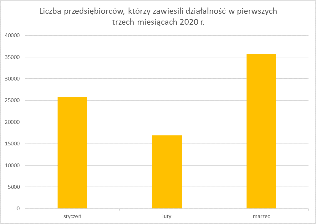 Źródło: BNF.pl na podstawie danych z Centralnej Ewidencji i Informacji o Działalności Gospodarczej, stan na 7 kwietnia 2020 r.